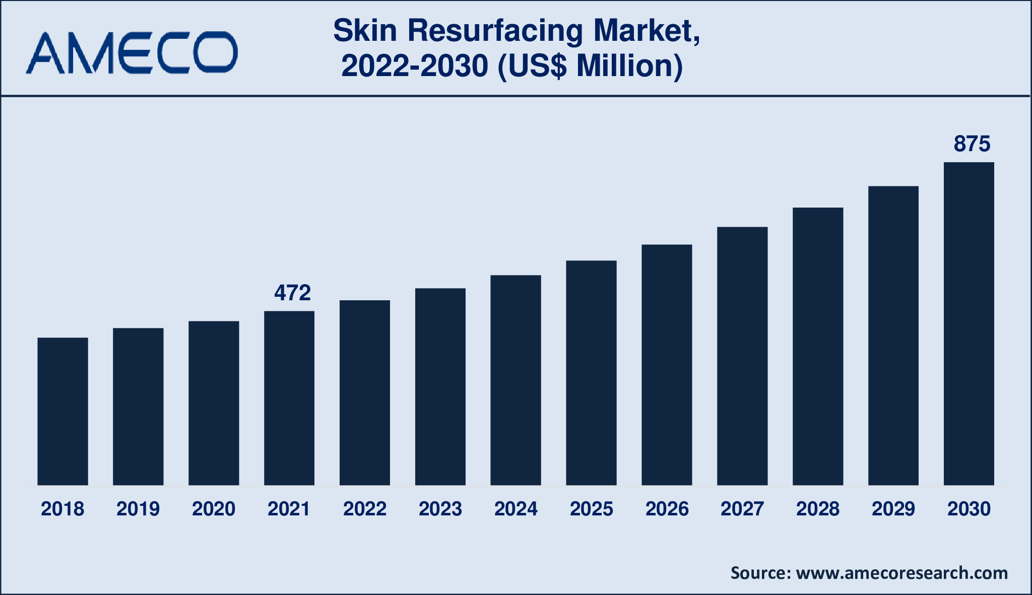 Skin Resurfacing Market Dynamics